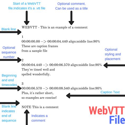 Sample WebVTT caption file · GitHub.
